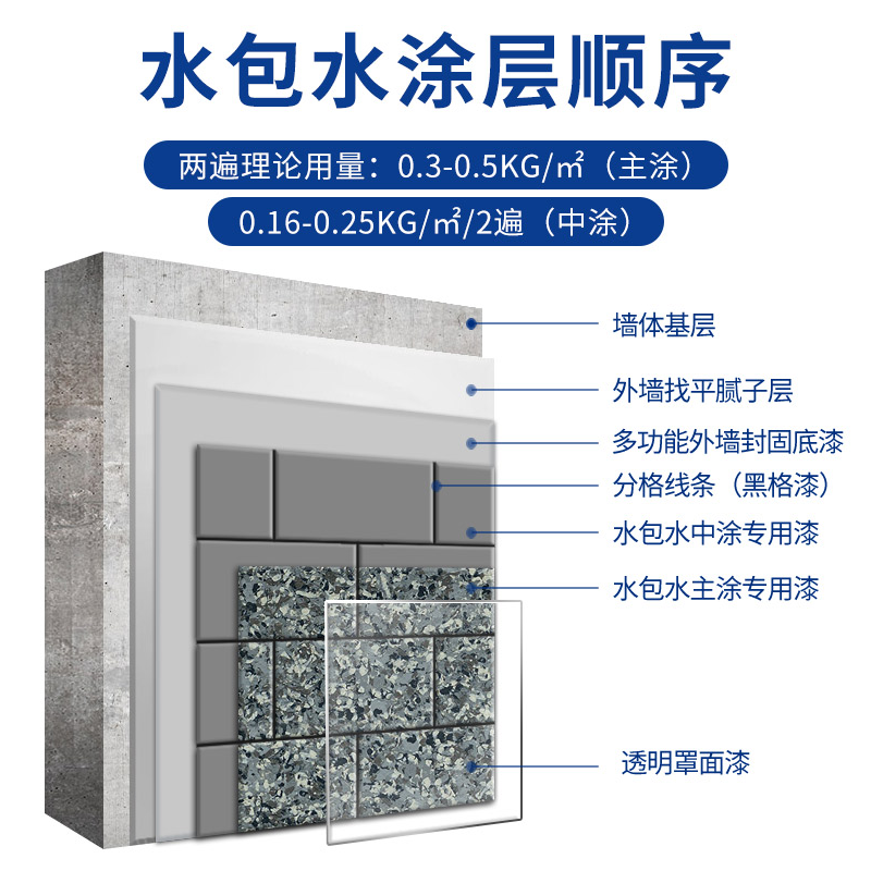 耐候耐久:仿石漆水包水具備優(yōu)異的耐候性和耐久性 耐候耐久:仿石漆水包水具備優(yōu)異的耐候性和耐久性